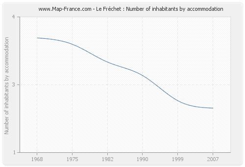 Le Fréchet : Number of inhabitants by accommodation
